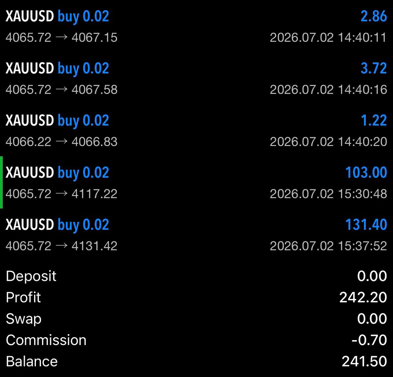 XAUUSD closed trades showing 242.20 profit
